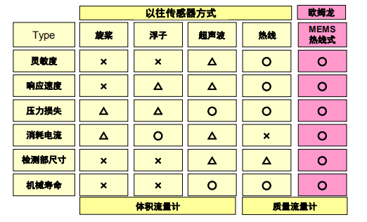 流量传感器的原理及构造